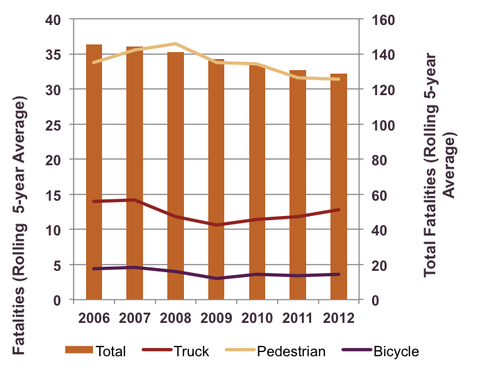 This figure shows the change in traffic fatalities by mode during this time period and indicates that the 11 percent decline in fatalities included fewer automobile, truck, pedestrian, and bicycle fatalities.